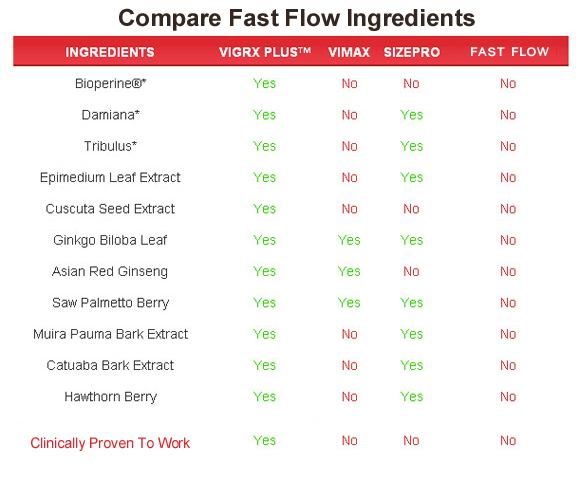 Fast Flow  ingredients