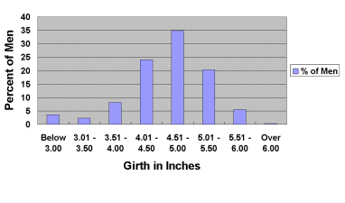 averge penis girth chart