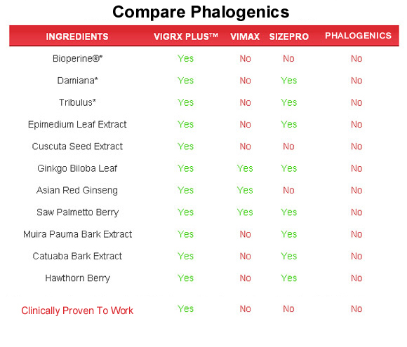 Phalogenics system  ingredients