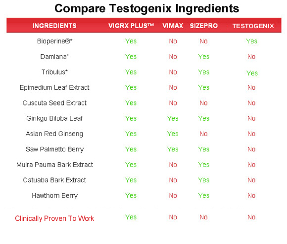 Testogenix  ingredients